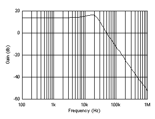 OPA209 OPA2209 OPA4209 App Graph_SBOS426.png